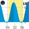 Glen Cove tide chart for Wednesday, March 18, 2026