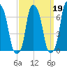 Glen Cove tide chart for Thursday, March 19, 2026