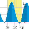 Glen Cove tide chart for Sunday, March 1, 2026