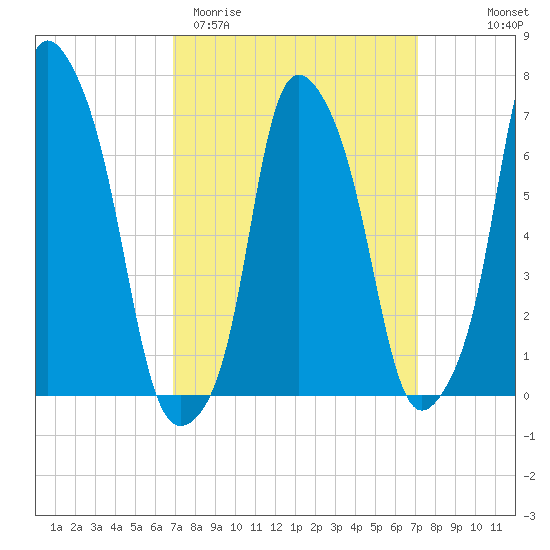 Glen Cove tide chart for Saturday, March 21, 2026