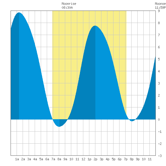Glen Cove tide chart for Sunday, March 22, 2026