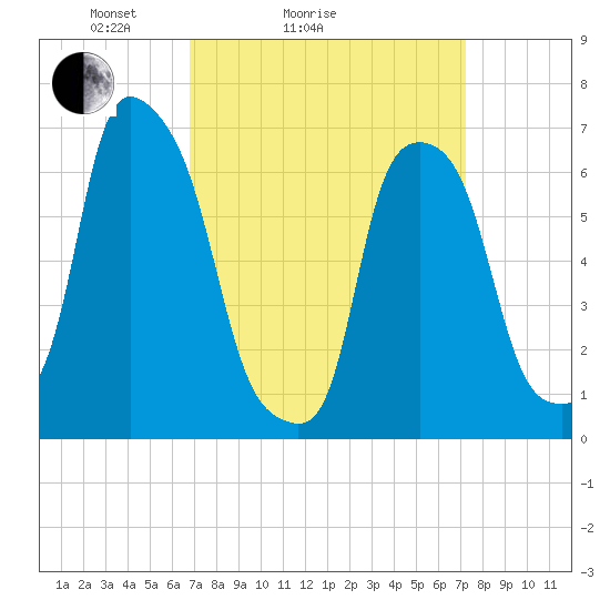Glen Cove tide chart for Wednesday, March 25, 2026
