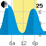 Glen Cove tide chart for Wednesday, March 25, 2026