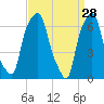 Glen Cove tide chart for Saturday, March 28, 2026