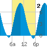 Glen Cove tide chart for Monday, March 2, 2026