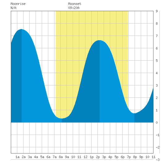 Glen Cove tide chart for Sunday, March 8, 2026