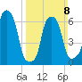 Glen Cove tide chart for Sunday, March 8, 2026