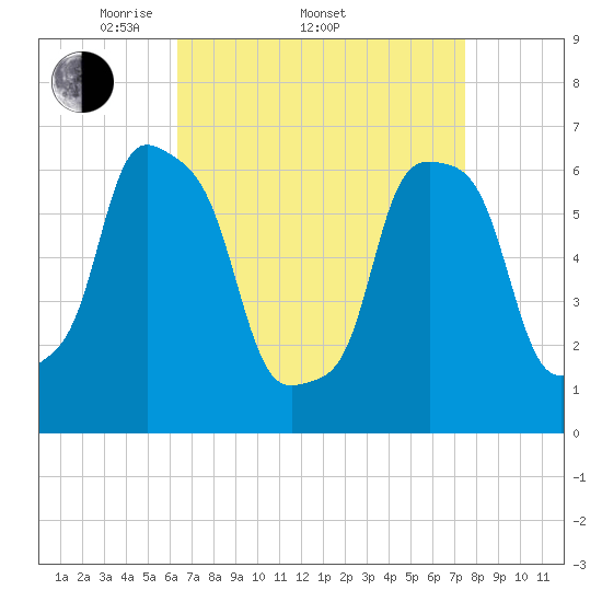 Glen Cove tide chart for Friday, April 10, 2026
