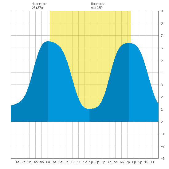 Glen Cove tide chart for Saturday, April 11, 2026