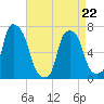 Glen Cove tide chart for Wednesday, April 22, 2026