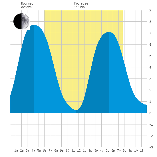 Glen Cove tide chart for Thursday, April 23, 2026