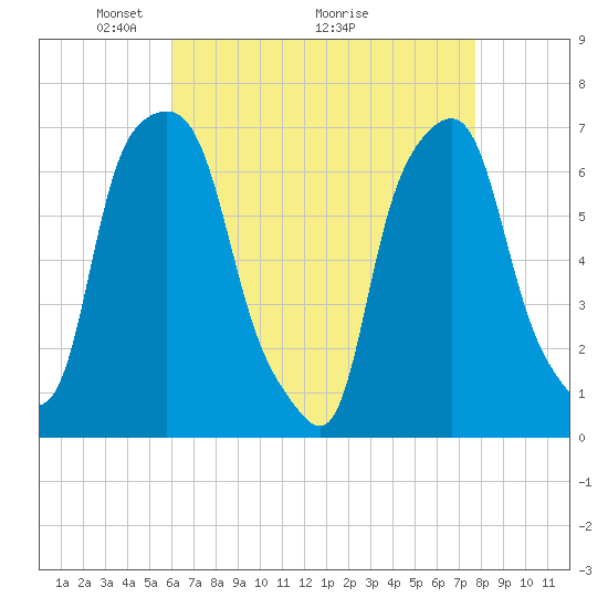 Glen Cove tide chart for Friday, April 24, 2026