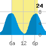 Glen Cove tide chart for Friday, April 24, 2026