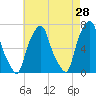 Glen Cove tide chart for Tuesday, April 28, 2026