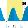 Glen Cove tide chart for Thursday, April 30, 2026