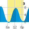 Glen Cove tide chart for Friday, April 3, 2026