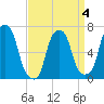 Glen Cove tide chart for Saturday, April 4, 2026