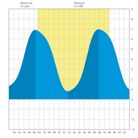 Glen Cove tide chart for Sunday, May 10, 2026