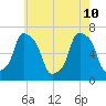 Glen Cove tide chart for Sunday, May 10, 2026