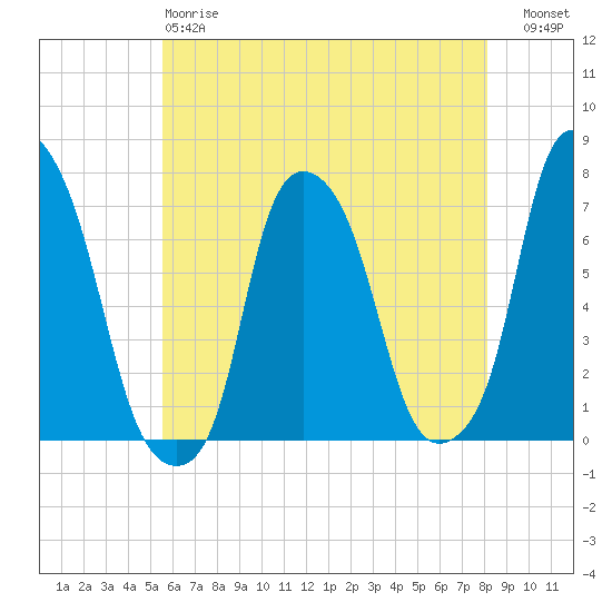 Glen Cove tide chart for Sunday, May 17, 2026
