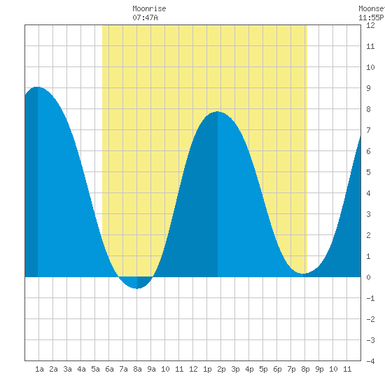 Glen Cove tide chart for Tuesday, May 19, 2026