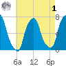 Glen Cove tide chart for Friday, May 1, 2026