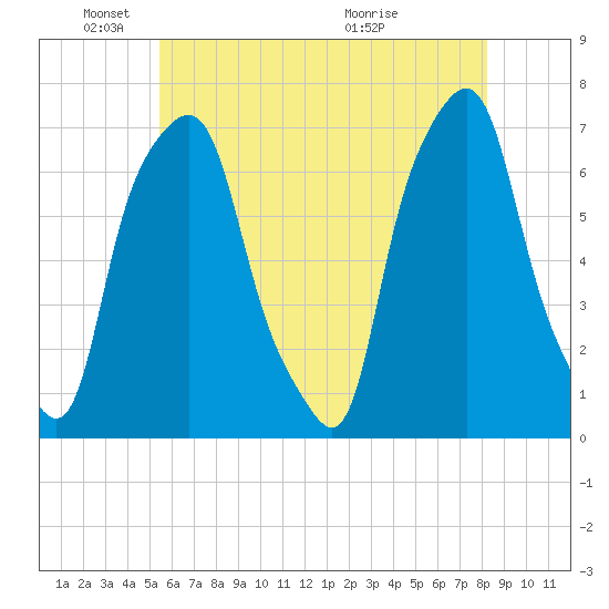 Glen Cove tide chart for Sunday, May 24, 2026
