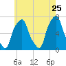 Glen Cove tide chart for Monday, May 25, 2026