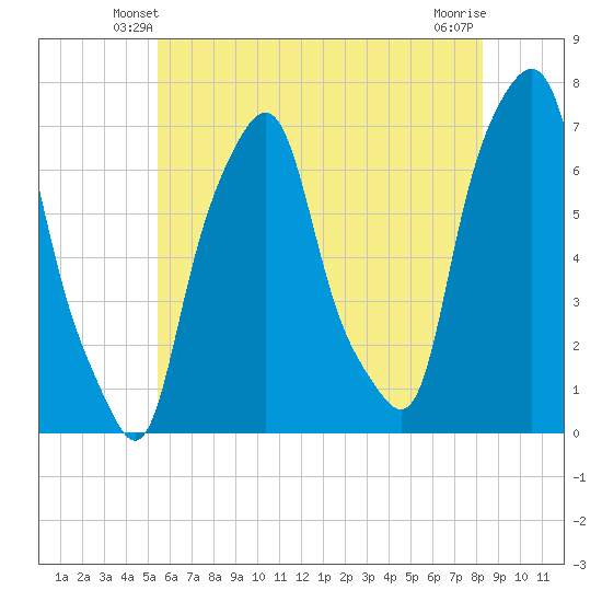 Glen Cove tide chart for Thursday, May 28, 2026