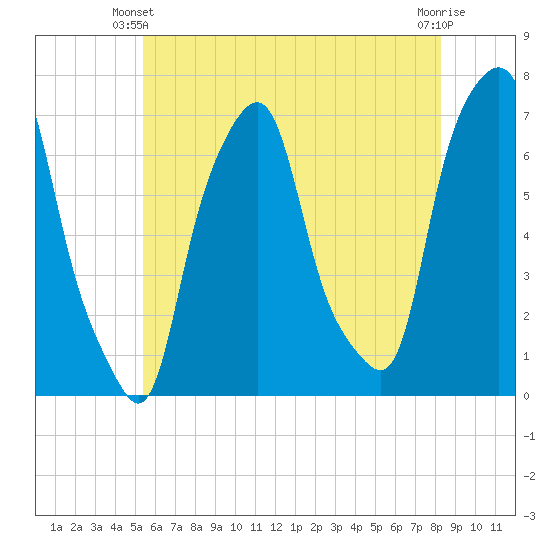 Glen Cove tide chart for Friday, May 29, 2026
