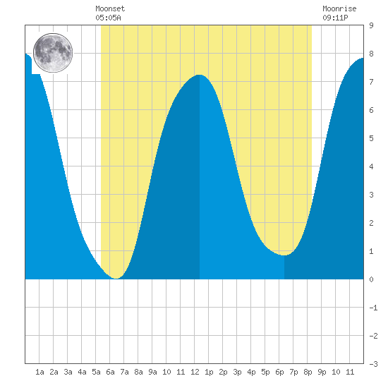 Glen Cove tide chart for Sunday, May 31, 2026