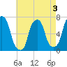 Glen Cove tide chart for Sunday, May 3, 2026