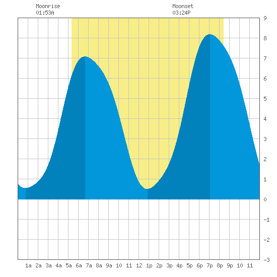 Glen Cove tide chart for Wednesday, June 10, 2026