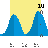 Glen Cove tide chart for Wednesday, June 10, 2026