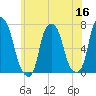 Glen Cove tide chart for Tuesday, June 16, 2026