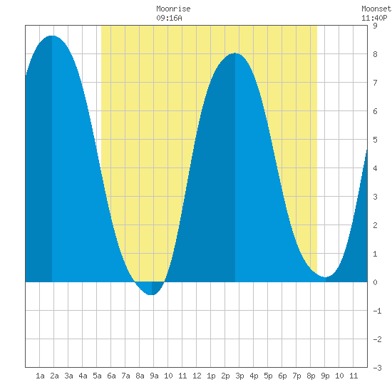Glen Cove tide chart for Thursday, June 18, 2026