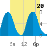 Glen Cove tide chart for Saturday, June 20, 2026