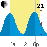Glen Cove tide chart for Sunday, June 21, 2026