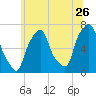 Glen Cove tide chart for Friday, June 26, 2026