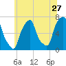 Glen Cove tide chart for Saturday, June 27, 2026