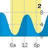 Glen Cove tide chart for Tuesday, June 2, 2026