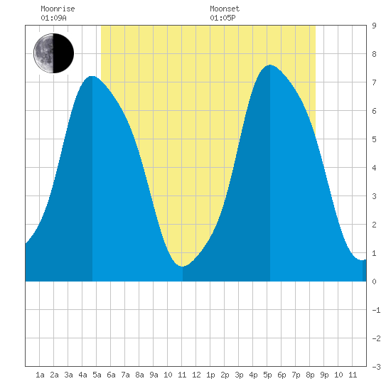 Glen Cove tide chart for Monday, June 8, 2026