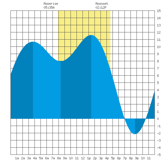 Mukilteo tide chart for Sunday, January 10, 2021
