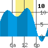 Mukilteo tide chart for Sunday, January 10, 2021
