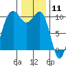 Mukilteo tide chart for Monday, January 11, 2021