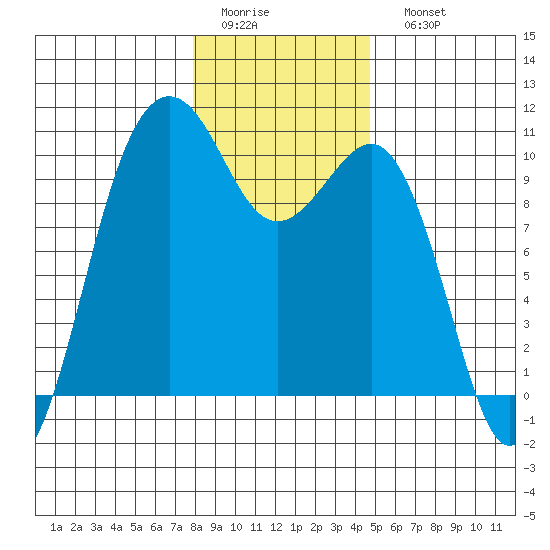 Mukilteo tide chart for Thursday, January 14, 2021