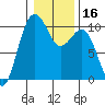 Mukilteo tide chart for Saturday, January 16, 2021