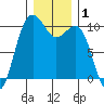 Mukilteo tide chart for Friday, January 1, 2021