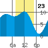 Mukilteo tide chart for Saturday, January 23, 2021