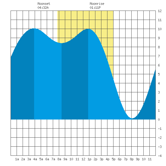 Mukilteo tide chart for Sunday, January 24, 2021